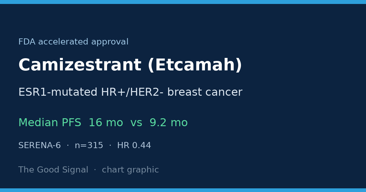 FDA clears a breast cancer pill for a resistance mutation