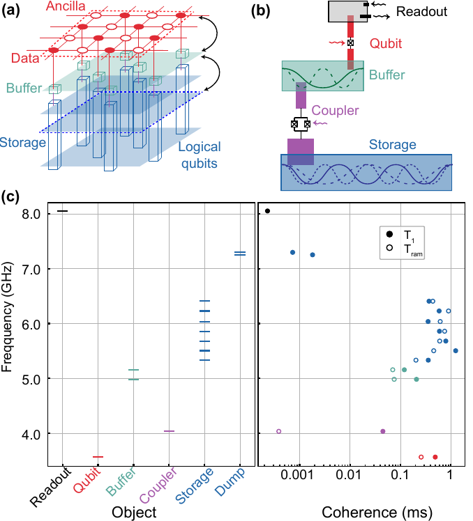Stanford just built an 8-qubit quantum RAM